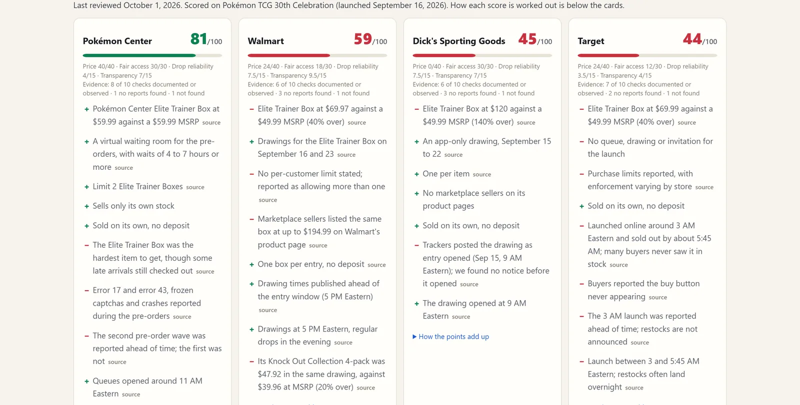 Store report card with scored retailers and sourced evidence